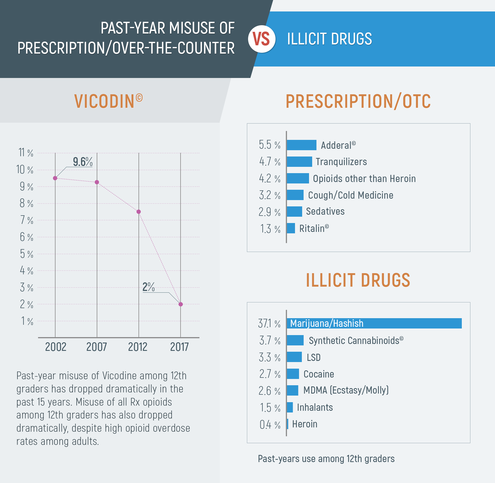 misuse of illicit and prescription drugs