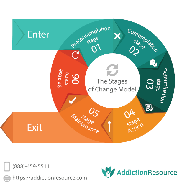 Stages of change infographic from addiction resource