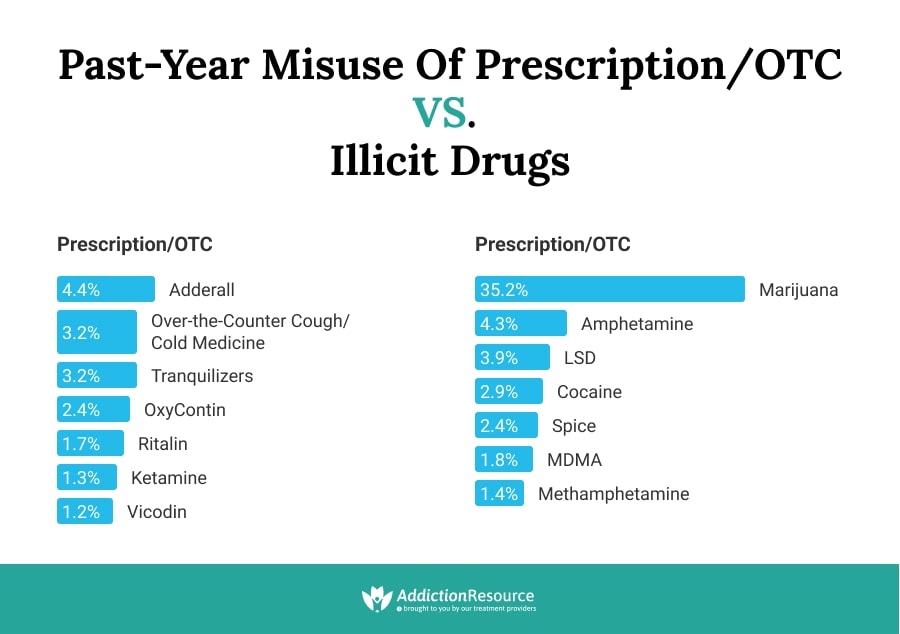 OTC vs. Illicit Drugs abuse comparison chart.