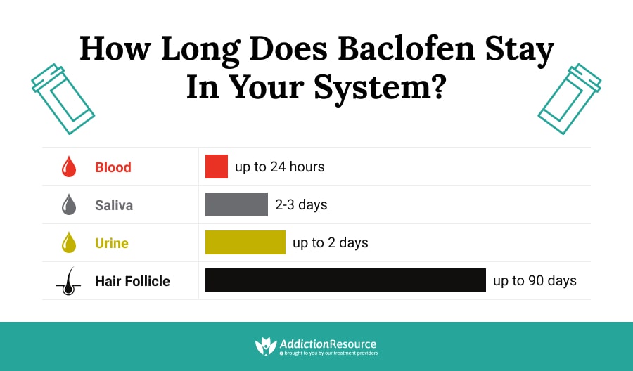 How Long Does Baclofen Stay in Your System?