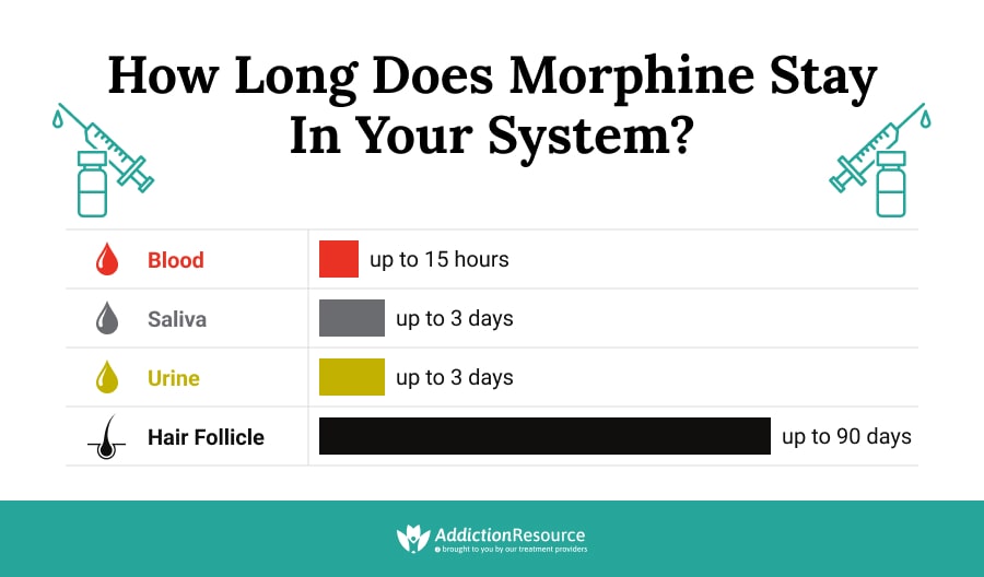 How Long Does Morphine Stay in Your System?