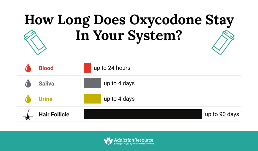 How Long Does Oxycodone Stay in Your System?